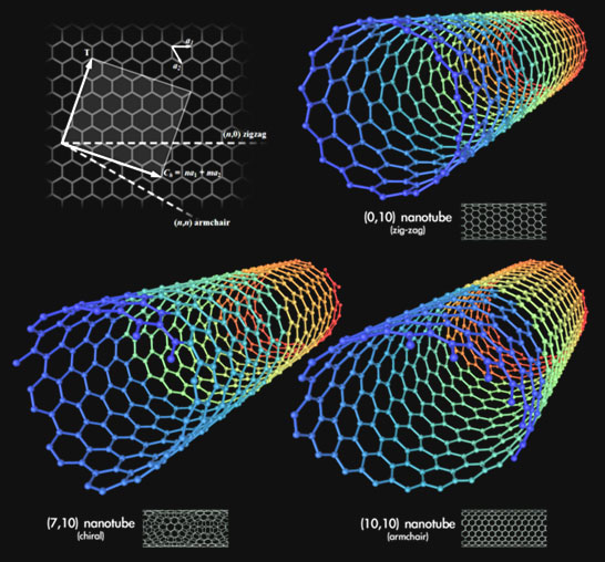 Types of carbon nanotubes. (Created by Michael Ströck on February 1, 2006. Released under the GFDL) Wikipedia.